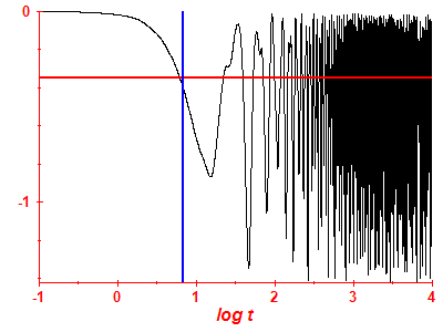 Survival probability log